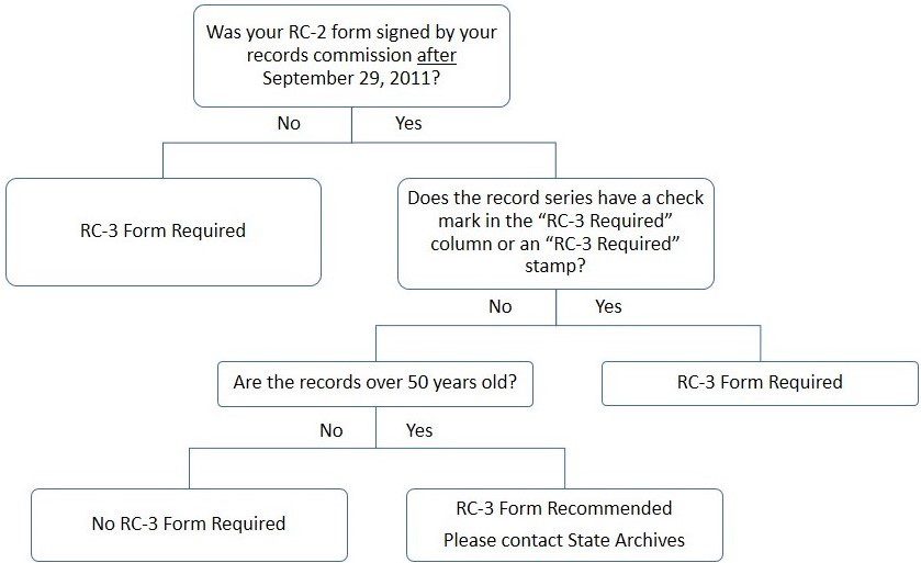 Charts and Forms  National Archives