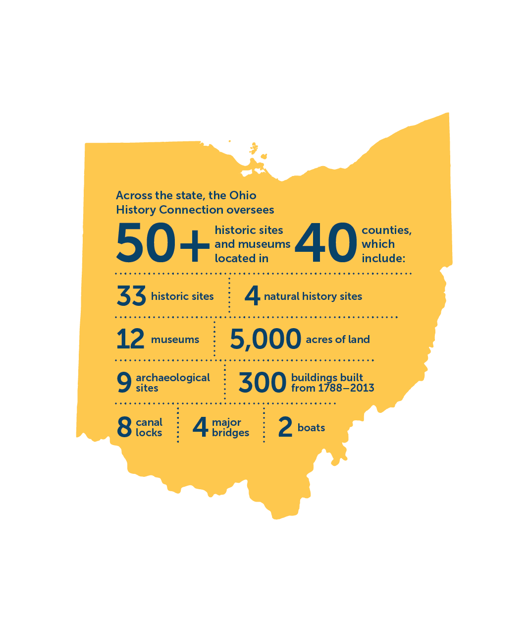Ohio shaped image with the text "Across the state, the Ohio History Connection oversees 50+ historic sites and museums located in 40 counties which include: 33 historic sites, 4 natural history sites, 12 museums, 5,000 acres of land, 9 archaeological sites, 300 buildings built from 1788-2013, 8 canal locks, 4 major bridges and 2 boats.