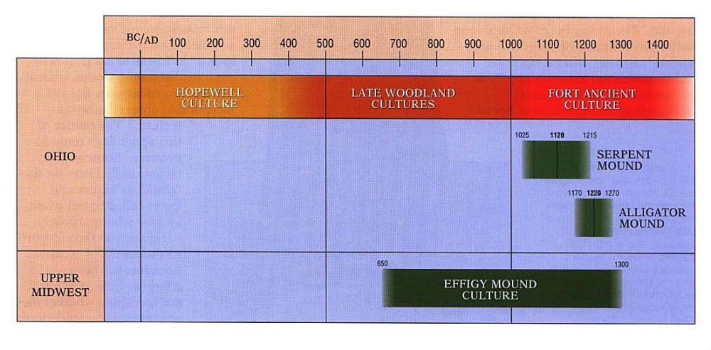 Timeline showing the overlap of radiocarbon dates for Serpent Mound, Alligator Mound and the hundreds of effigy mounds in the upper Midwest. The specific cultural connections between the Ohio mounds and those of Wisconsin and Iowa are not strong, but the people in Ohio could not have been entirely unaware of the revolution in mound-building taking place in the upper Mississippi valley. Graphic from Lepper 2001.